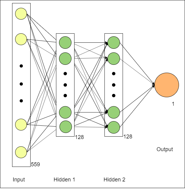 DNN Model