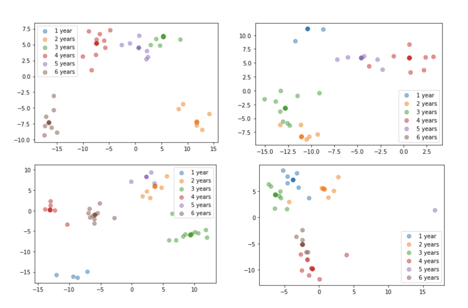 LDA Analysis on 100 Samples