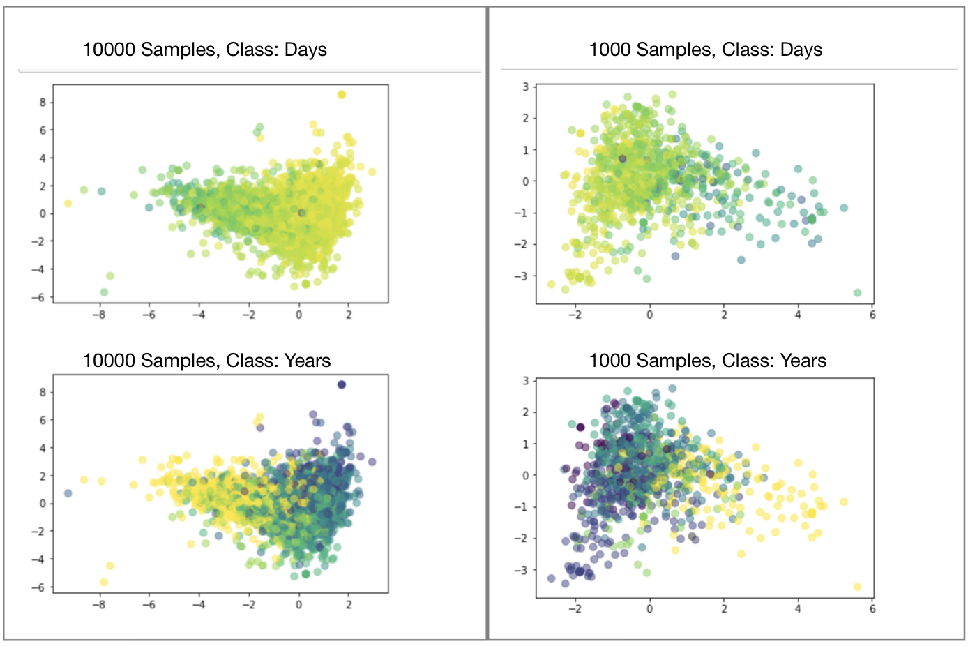 LDA Analysis