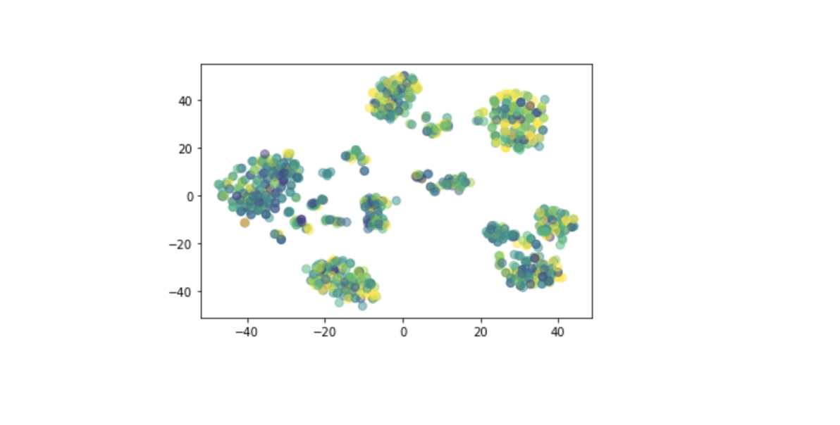 TSNE Analysis